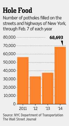 Graphic of Number of Potholes Filled on the STreets of New York from the Wall Street Journal